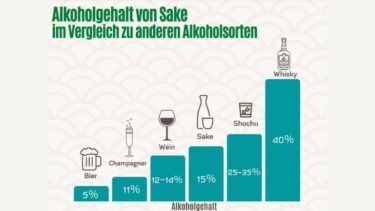 Wie hoch ist der Alkoholgehalt von Sake im Vergleich zu anderen Alkoholsorten? Wir klären auf!